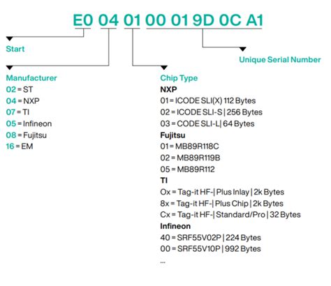 how to check rfid tag|rfid tag number format.